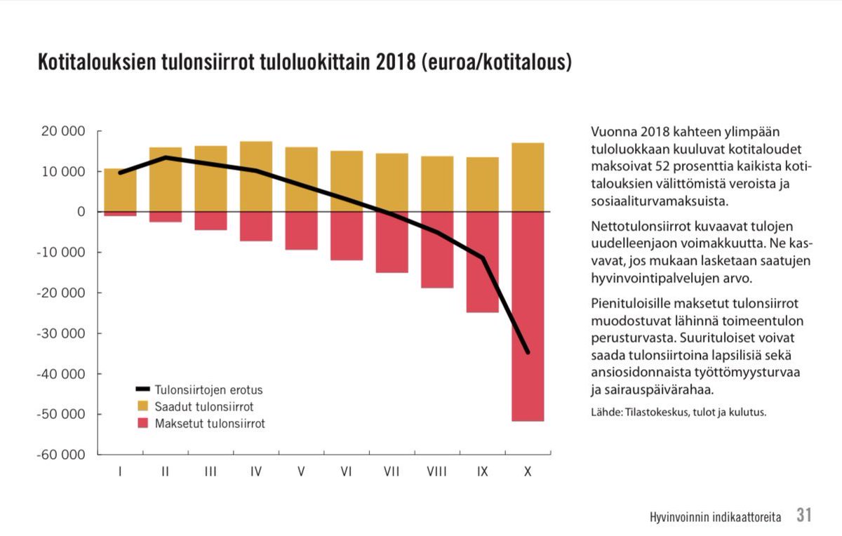 'On niin vaikeaa ottaa suurituloiselta edes se ensimmäinen euro', sanoo Antti Lindtman.

Yhtä aikaa todellisuus kertoo, että suurituloiset maksavat koko tämän lystin. 👇

Kaikki muut ovat saamapuolella.

Tämä on kyllä hävytöntä todellisuuden vääristelyä.

mtvuutiset.fi/artikkeli/on-n…