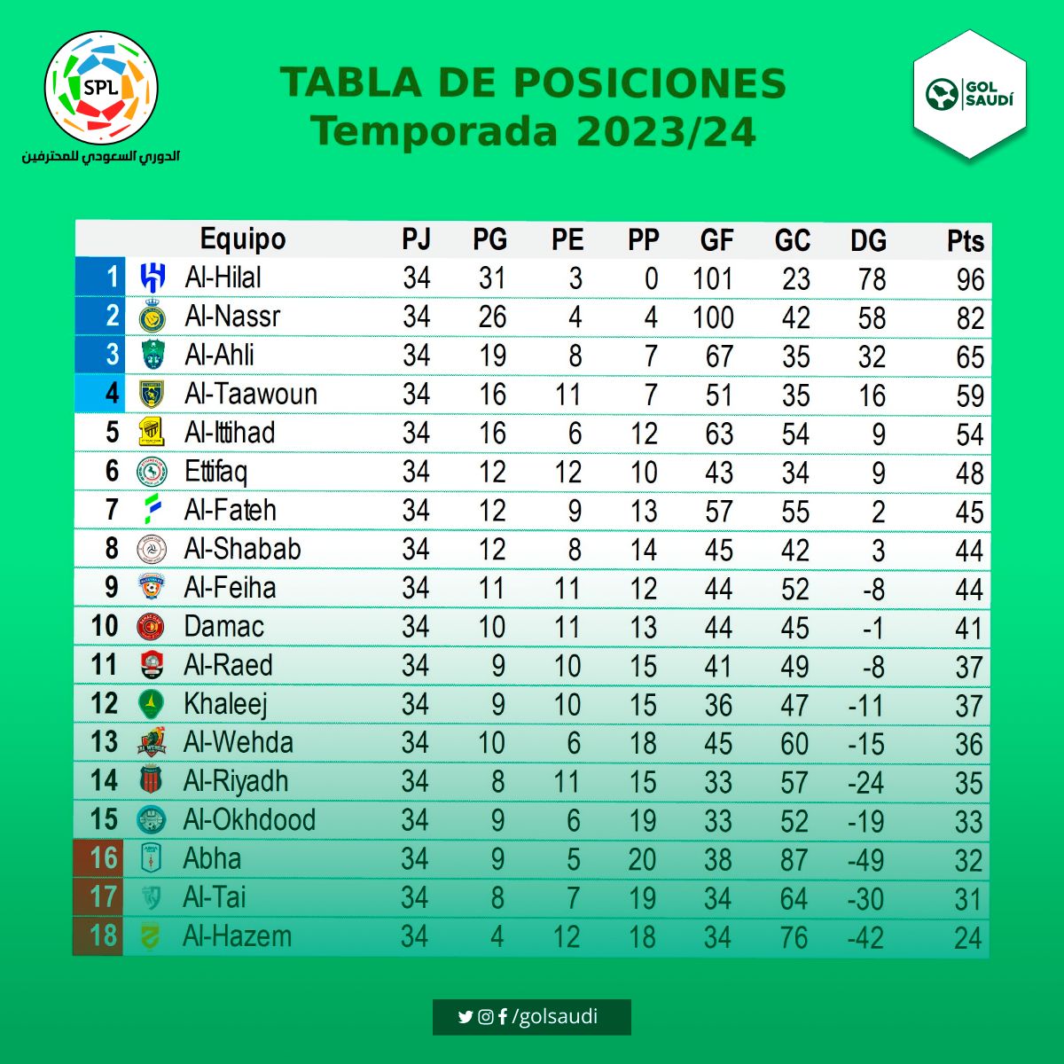 🚨 FINAL DE  #RoshnSaudiLeague 

Al-Ahli 1-0 Al-Feiha
Al-Hazem 2-1 Abha
Khaleej 1-2 Al-Riyadh
Al-Nassr 4-2 Al-Ittihad
Al-Shabab 3-2 Al-Fateh
Al-Taawoun 1-0 Ettifaq
Al-Tai 0-2 Al-Okhdood
Al-Wehda 1-2 Al-Hilal
Damac 1-1 Al-Raed

Al-Hilal CAMPEÓN
Descenso: Abha, Al-Tai y Al-Hazem