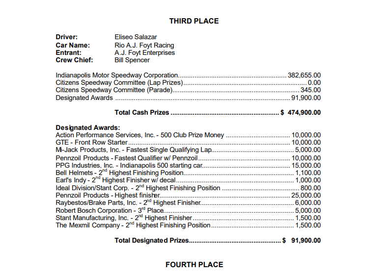 Antes #IndyCar solía publicar el desglose de los premios en dinero de la #Indy500. Esto es de hace 24 años cuando Juan Pablo Montoya ganó en su debut. 

Montoya se llevó 1.2 millones en el 2000, Lazier fue P2 y se llevó $574.600 y <a href="/eliseosalazar/">Eliseo Salazar</a> con su tercer lugar sacó $474.900.