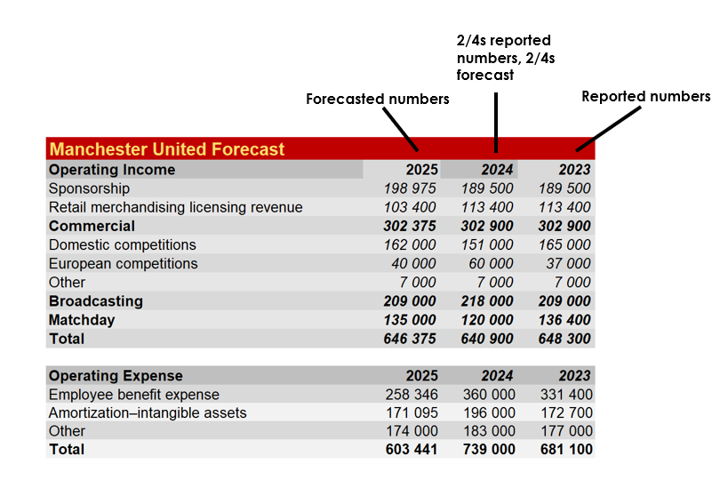 SwedishRumble's tweet photo. Summer Window Update 4# by the SwedishRumble 
 
#EuropaLeague is secured -- how much does this impact ability to spend under the FFP rules in the summer of 2024? 

🔺What is the financial status of MUFC?
Below is the underlining numbers for a review of how much MUFC can spend under the FFP rules. 

For 22/23 (column 2023), the numbers are straight from the Annual Report, for 23/24, we got 2 of 4 quarters published and for 24/25 it is of course a pure forecast. One comment: The Ineos deal was approved in January/February. Any lawyer fees, bonuses etc will be paid in Q3, which has not yet been published. MUFC aims to alert 10 days in advance before Q results are published, so it is still some ways off. Some fees have been announced and are included, but this could have an impact.

So how do we forecast the period from 1 January, 2024 to 30 June, 2025? It is not as difficult as it seems. Everything is the same from year to year, except what changes. What changes year to year? In no order, (1) money from European cups depending which tournament you qualify for, (2) income from PL finish (ours went from 165m in 22/23 to 151m in 23/24, it is not insignificant) (3) match-day income, depending on how many games you play and ticket prices, (4) big sponsorship deals could have an impact, (5) the player wages, if someone is signed, their wage must be added, if a contract is up or someone is sold, their wage is removed, (6) the amortization of the transfer fees paid for players, same as with wages.

There are three FFP rules we must comply with, the PL's Profitability and Sustainability Rule, the UEFA Football Earnings Rule and the UEFA's Squad Cost Rule. For all these rules, it is necessary to determine what our revenue will be for 24/25. The below numbers are exclusive of our cost for new signings for 24/25 -- because the way to determine how much we can spend in the summer of 2024, is to determine how much head room we have in relation to each room -- with the difference between our spending if no signings are made and the maximum amount we can spend under each rule, showing how much we can spend in the summer of 2024.

So what does the numbers say? Why does the 24/25 ("2025") numbers differ from 23/24 ("2024")? These are the main differences.
⚽️Sponsorship income is estimated to increase 5% due to general inflation. Some sponsor deals will be tied to inflation, and new sponsor deals replacing old deals will garner a higher price.
⚽️I assume we will finish top 5, which increase TV money from the PL.
⚽️We will play in the Europa League, for which I assume 40m in TV income. We got 37m in 22/23, but this season there are more games. Could be up to 65m if we win it. We got 60m from the CL this season with a lousy finish.
⚽️I am counting that our match-day income this season will be comparable to 22/23 (when we had a record amount of home games, two finals and won all draws for home advantage) -- due to more matches but also higher ticket prices.
⚽️I am counting on wages to be down 102m due to (a) reduction of 17% due to playing in EL instead of CL and (b) Varane (17.6m), B Williams (2.88m), Martial (13m), Regulion (4.5m) and Amrabat (8.5m) being off the books (total of 48m).
⚽️Amortization to be down 25m, due to the amortization of the transfer fee of the following players being off the books: Varane (14m), AWB (9m), Garnacho (0.105m) and Pellestri (1.8m).

🔺The PL's PSR
To establish our Profit and Sustainability Result ("PSR"), the following calculation is made:
It is not complex. The numbers above goes in under "Revenue customers" and "Operating expense". Then "Profit disposal intangible assets" (player sales) is added to Revenue Customers, to give us the "(A)" "Relevant Income". To Operating expense, Finance costs and Depreciation (write down of investments on Carrington and OT) are added to get "(B)" "Relevant Expenses". Lastly, some costs are deemed to be "healthy", and shall not be included. They are investments in stadium etc, the academy and womens team, which are estimated and added up to get "(C)" "Relevant Investments". Then A minus B plus C gives us "Adjusted Earnings Before Tax", for each season. Our PSR Calculation is each Adjusted Earnings before tax for the last three seasons. What we spend in the summer of 2024 will impact our earnings in 24/25 and our review for the period including the seasons 24/25, 23/24 and 22/23.

We had a positive Adjusted Earnings for 22/23 with 19.8m, I estimate a negative Adjusted Earnings for 23/24 to be minus 49m and I estimate a positive Adjusted Earnings for 24/25 -- before signings this summer -- to be plus 47.7m. This gives us a PSR calculation that is plus 18.5m.

Our PSR calculation can be minus 105m. This means that our result in 24/25 can be 123.5m worse for us to still pass the PL's FFP rule. How can it become 123.5m worse? By us signing players that in total increases our costs for 24/25 with 123.5m.

If we sign a player for 100m to a 5 year 200k a week contract, it increases our costs for 24/25 with (a) the total wage of the player and (b) the amortization of the player's transfer fee. (a) is of course 200k * 52 weeks = 10.4m. (b) The yearly amortization charge is the transfer fee divided by the length of the contract, i.e. 100m / 5y = 20m per year. So in total, if we sign one 100m player to a 200k a week contract, it increases our costs for 24/25 with 30.4m. Since we can increase our costs with 123m, it is simple math that we could spend about 400m on transfer fees and still pass the PL's FFP rule next summer.

🔺UEFA's FER
Under UEFA's Football Earnings Rule, which is calculated in an identical way as the PL's PSR -- we can make what UEFA refers to having an Aggregated Football Earnings of a loss not exceeding €60m as a start, which can be increased to €90m depending on the size of the club's debt (my estimate is that we have to stick to the 60m threshold).

This simply means that we instead of making a 18.5 + 105 = 123m loss, "only" can make a 18.5 + 60 = 78.5m loss under the 3 year period under UEFA's FER.

Again, using the rule of thumb established above which is that for every 30.4m increase our costs with, we can spend 100m on tranfer fees -- this means that we could spend  78.5 / 30.4 = 2.6 times 100m, i.e. we could 260m on transfer fees under UEFA's FER.

🔺UEFA's SCR
UEFA's Squad Cost Rule ("SCR") is a bit different, and is calculated in accordance with the below. 

Simplified, the cost of our squad ("A") is divided with our revenue ("B") to give us our Squad Cost Ratio ("C). All these numbers are calendar year, and not seasonal. 

Since this rule is new, our Squad Cost Ratio can be 80% -- during the calendar year 2024 can be 80%, before it must be 70% from 2025 and forward.

Before any spending in the summer of 2024, our Squad Cost Ratio would be 68%. This means that we could increase our Squad Cost with app. 78.6m.

Again, using the above rule of thumb, 78.6/30.4 = 2,6, we could spend 260m on transfer fees under UEFA's Squad Cost rule.

🔺So we can spend 260m on transfer fees under "FFP", but what happens if we sell players?
Our ability to spend under the FFP rules increases greatly if we sell players.

Just as an example, Jadon Sancho (a) is still on our balance sheet with 29.2m (3/5s of his 72.9m transfer fee has been amortized), (b) he has a yearly amortization charge of 72.9 / 5 = 14,6m, and (c) he has a yearly wage of 18.2m. If we sell Sancho for 20m, we make a loss of 20-29.2= -9.2m on trading with players, we wont be hit by his amortization charge of 14.6m for 24/25 and we won't have to pay his wages of 18.2m in 24/25. Hence, if we sell Sancho for 20m, it impacts our result with -9.2m + 14.6m + 18.2m = 23.6m in 24/25.

Hence, using the above rule of thumb, we could spend another 23.6 / 30.4 = 7.8, i.e. 78m if we sell Sancho for 20m. 

Greenwood as an academy player has no book value and hence of course no amortization charge, so if we sell him for 20m, we improve our result in 24/25 with 20m + 3.9m (wages) = 23.9m. This is another 80m in spending.

Hence, it is simple math that just by selling Greenwood and Sancho each, we could spend another 78+80=158m in addition to the 260m we can spend under the FFP rules, i.e. in total over 400m. If we in addition sell more players, like Lindelof/Maguire, perhaps AWB and so forth -- we more or less can spend an unlimited amount under FFP.

The below summarize how much it improves our result, we we sell any of the listed players for 20m (just an example, if we get 30m instead, you just add 10m to the figure in the last column), except Donny, who I estimate that we have to give away. 
🔺So does this mean that we easily can spend 400m this summer?
No, this is how much we can spend without breaching FFP. 

We don't have 400m on the bank account, in fact we are around 800m in debt.

Under our budget, we should be able to spend app. 75m in cash during the summer transfer window of 2024. We on avg pay 67.9 of the transfer fees in instalements (32.1% in cash). This means that our cash should suffice  for agreeing to transfer fees of app. 75m / 32.1% = 234m. 

In addition, we have a revolving credit facility of 300m. So in theory -- we can well over 400m this summer AND next summer. BUT, it is not sustainable -- without support from our owners -- because we keep increasing our transfer debt and financial debt.

If Ineos is prepared to back us with more than the 200m+100m -- we can spend these amounts. Remember, Chelsea has much less revenues than us and have spend well over 1bn the last 2 seasons.

🔺Wait, this just can't be right -- everyone have said that we can't spend under FFP???
No, it is definitely right. But -- we are in a completely different situation up until 30 June 2024. Why? In 21/22 we made a loss of £149.5m, which is the 3rd biggest loss of all times in the PL, and City and Chelsea has stacked up some huge losses over the years, so that says a lot.

Remember how under the PL rules, the result from 3 seasons are added together. For the period of the 23/24, 22/23 and 21/22 season we could make a 105m loss -- and before the 22/23 season even started, we were already in red with 149.5m in losses.

But after this season, the horrible 21/22 season is off the books.

In addition, from the end of the 21/22 season up until 1 July 2024, the following contracts will have been removed from the books: Pogba, Ronaldo,  DDG,  Cavani,  Mata, Lingard,  Matic,  Bailly,  Fred, Telles, Williams, Varane and Martial. If Sancho and Greenwood are sold, they are added to that list which would be 15 names strong. All on fairly substansial wages, and Ronaldo, DDG, Pogba, Varane and Sancho all being on very very high wages.

During this time, we have just added 8 players in Casemiro, Antony, Martinez, Malacia, Eriksen, Mount, Rasmus and Onana, of which only Casemiro is on really high wages. 15 out, 8 in, and of the contracts going out, many were much more expensive than the ones we have added. Anyone that can count on their two hands can figure out that we -- massively -- have reduced our wage bill already. This of course enables spending now. 

I will post threads like this on various topics related to the Summer Window all summer -- so please RT, smash a like and turn on notifications to not miss something! Just search for "Summer Window Update", and previous entries can be found!