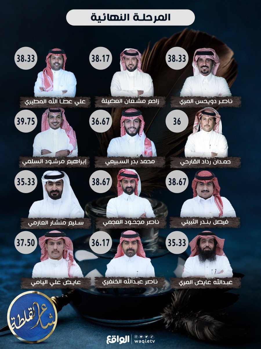waqietv2's tweet photo. نسب تقييم شُعراء الحلقة النهائية من قبل أعضاء 
لجنة تحكيم #شاعر_القلطة7 💫 https://t.co/2CHv5ITALx