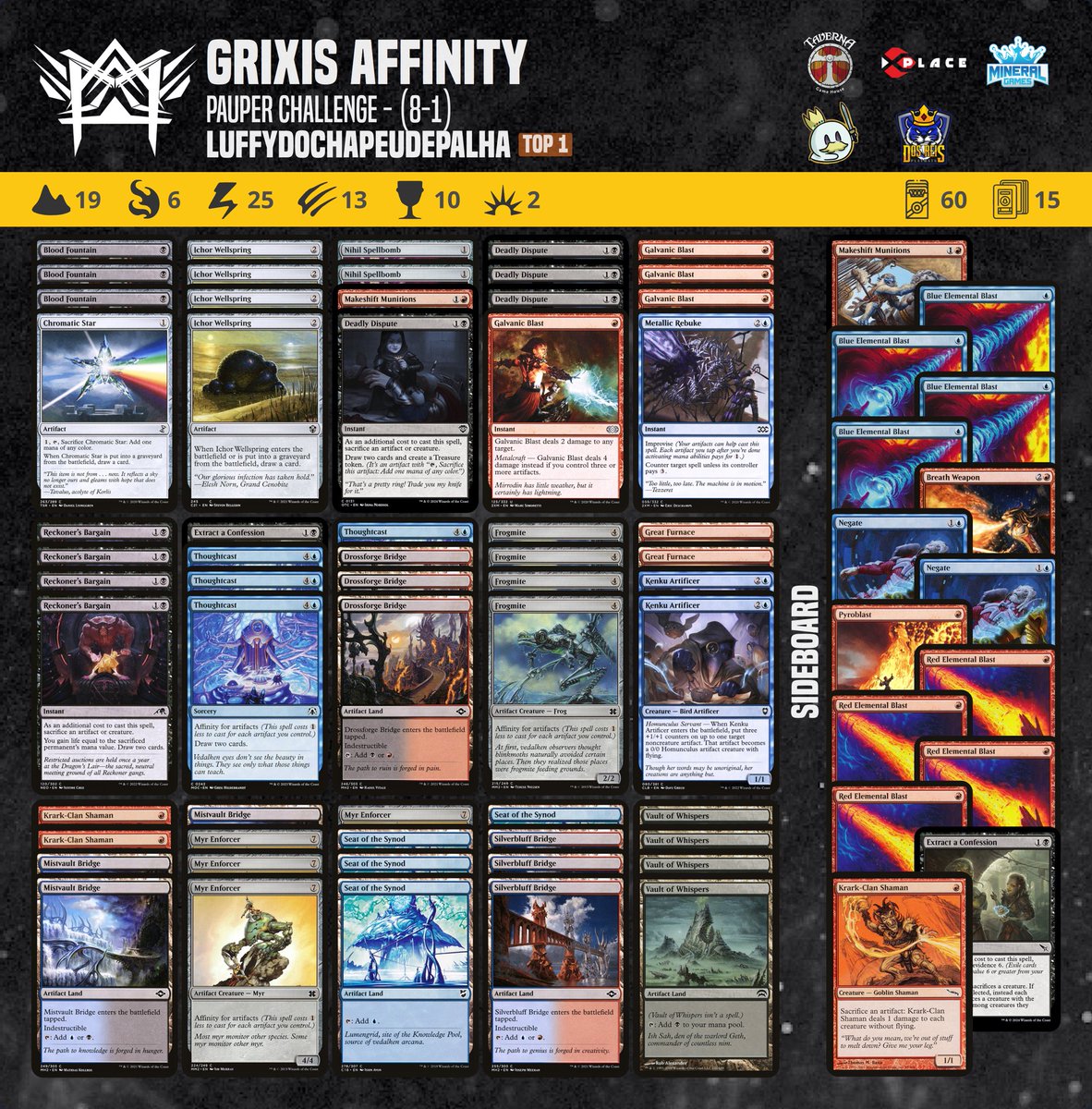Our athlete @GabrielLuffyDCP won first place in the Pauper Challenge tournament with this Grixis Affinity deck.

#pauper  #magic #mtgcommon #metagamepauper #mtgpauper #magicthegathering #wizardsofthecoast 

@PauperDecklists @fireshoes