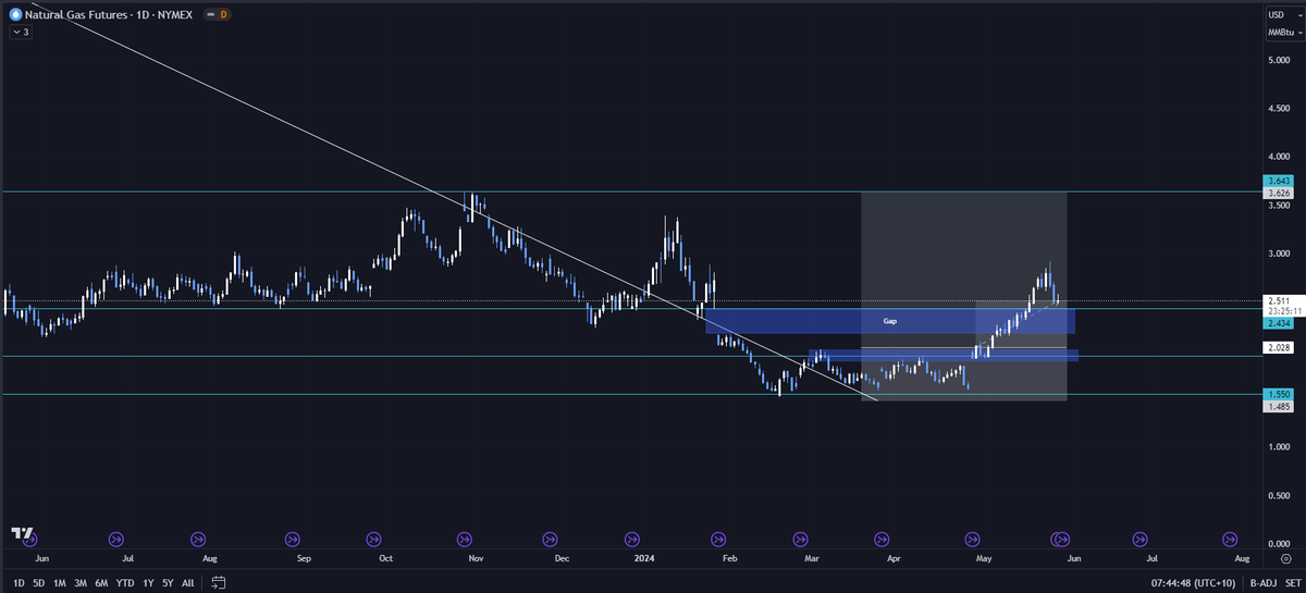 #Naturalgas   

Looking to add some back on top around here.  

Waiting for the appropriate set up.