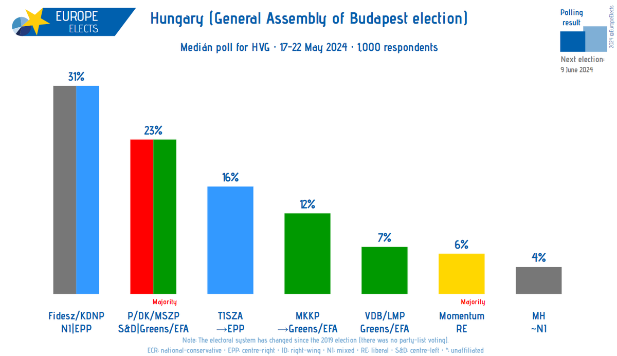 Orban al 31% a Budapest