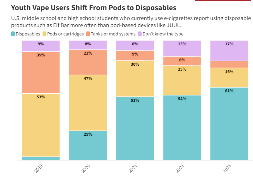 Note the increase in youth not even knowing what type of device they're using... And the lowest product category - which has 0 authorization orders.