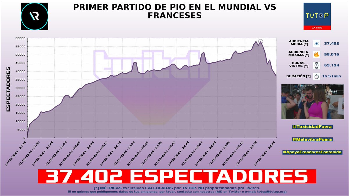 ¡#Rivers 🐣💜 HA EMITIDO en #Twitch! 🇲🇽 Nuestros datos 🧐 : ▶️ ESPECTADORES 👁️ : 37.402 ▶️ RANKING EN CANAL [últimas 100 emisiones] 📊 : 1º 🔝💪🏾 ▶️ MINUTO DE ORO 🔥 : 58.016 [23:19h] ▶️ HORAS VISTAS ⌚️ : 69.194 ▶️ RAIDEADO 🌪️ POR : #Poloteli #KingsWorldCup