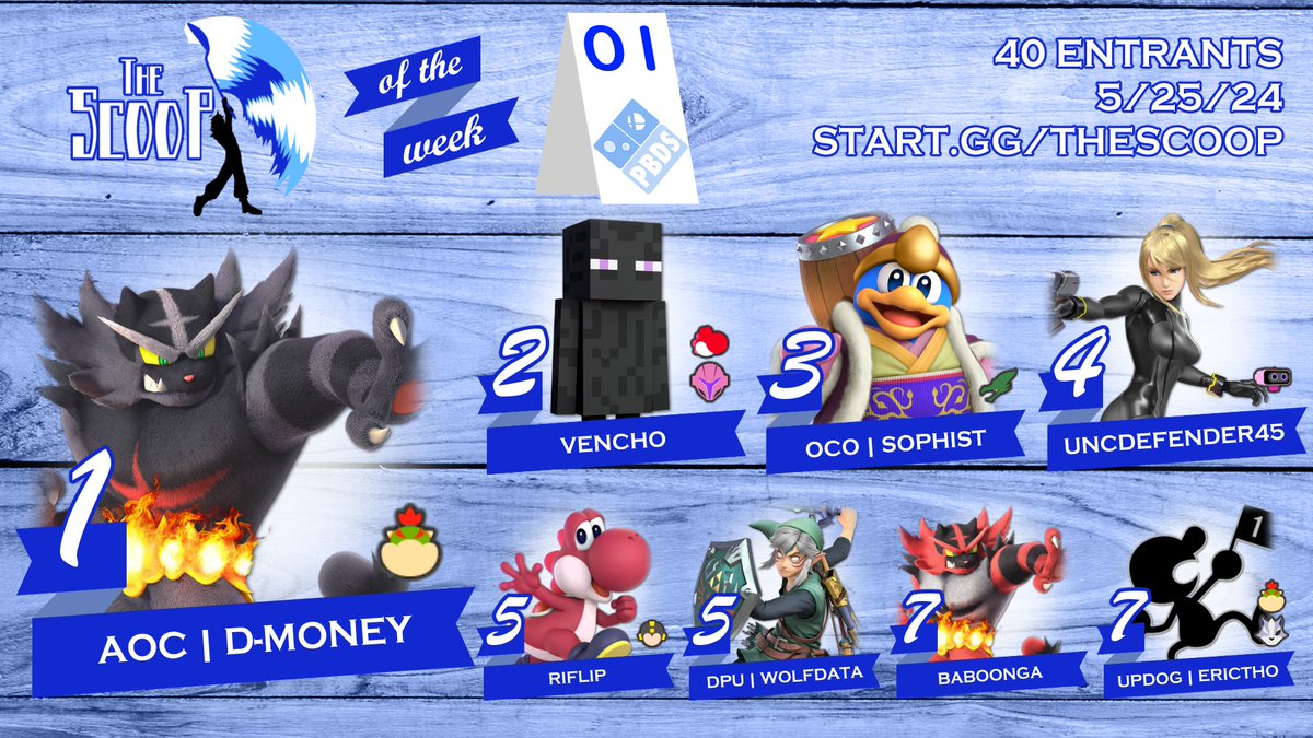 pbds_smash's tweet image. Congratulations to the top 8 of The Scoop #1!
🥇 @_DMoney23  
🥈 @VenchoSSBU 
🥉 @SophistWI 
4th: @GladitzGray 
5th: @Riflip_ 
5th: @Wolfdata_ 
7th: @BIGBABOONGA 
7th: @Erictho_SSBU 
We'll see you all again on June 8th for The Scoop #2!