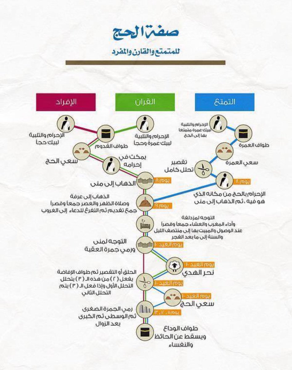 m9fpa's tweet image. صفة الحج للمتمتع والقارن والمفرد..احفظها وانشرها: