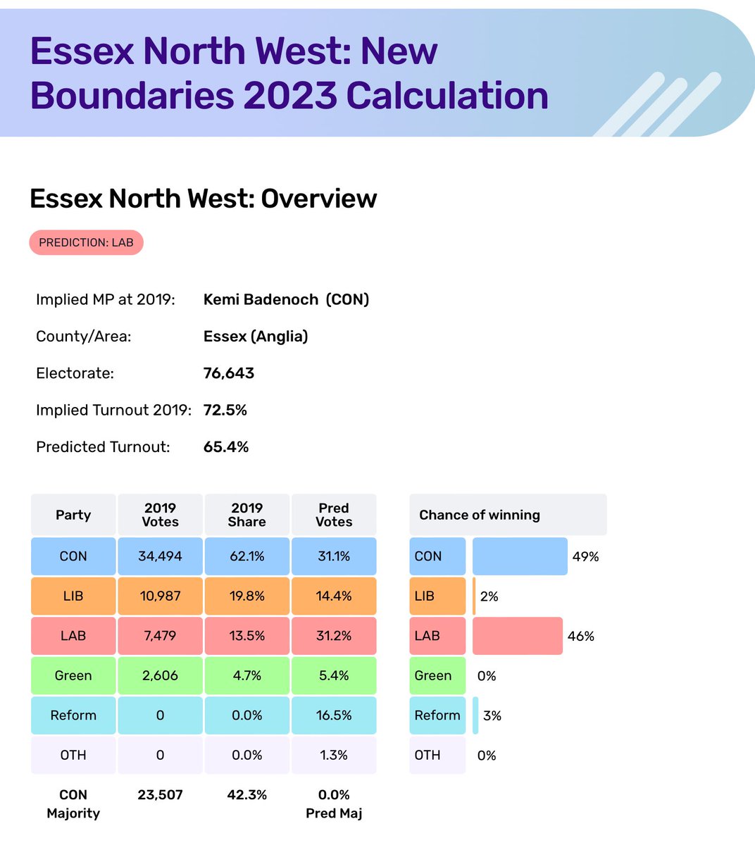 @KemiBadenoch Tactical voting is essential in Badenoch’s constituency.