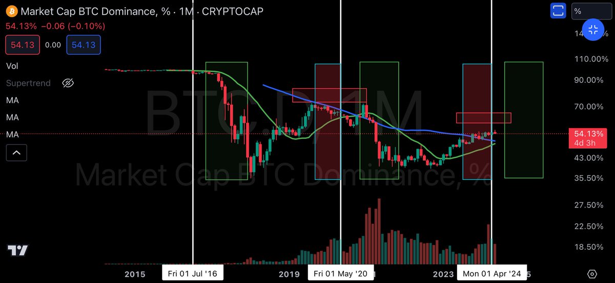 As far as crypto cycles go, we’re entering a critical time for me personally. Altcoins should soon be getting ready to make their move and BTC dominance should begin falling, in between now & August. Around 6.5 years of technical analysis & studying cycles comes down to this!