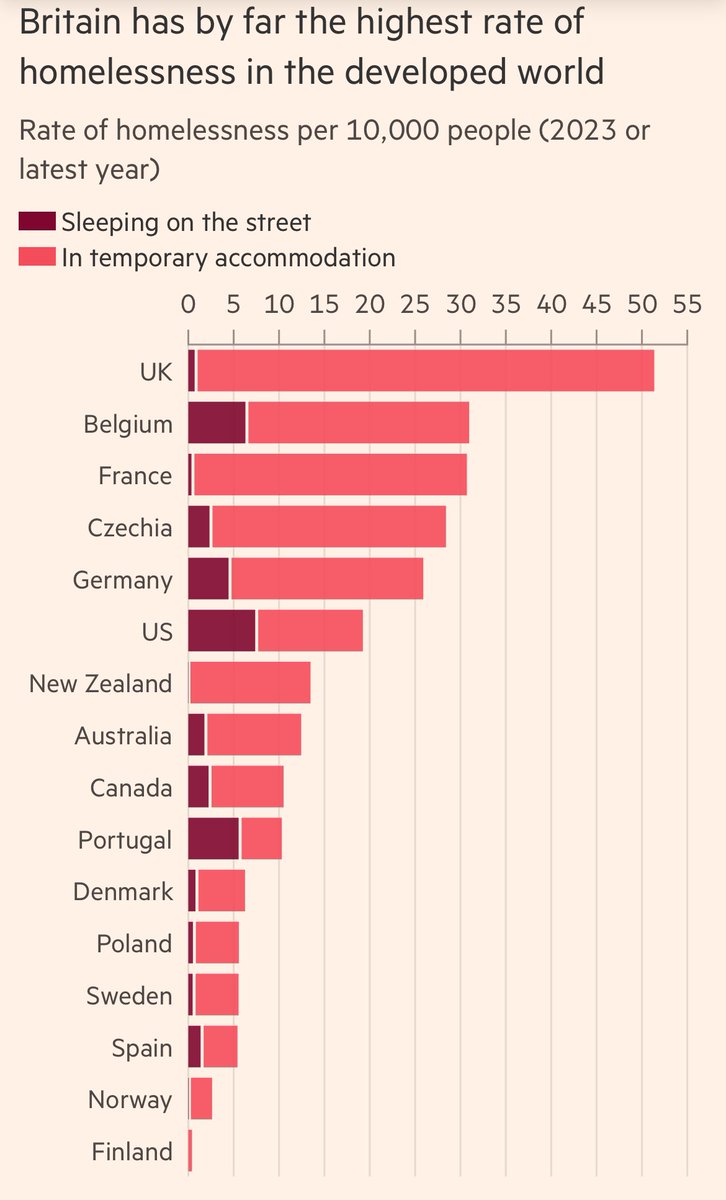 Britain has by far the highest rate of homelessness in the developed world - a testimony to 14 years of austerity, cuts to public services & a housing crisis that is out of control. We need radical, not piecemeal solutions to this devastating situation: ft.com/content/24117a…