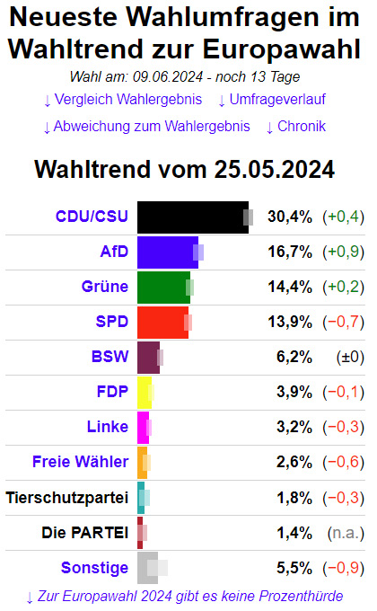 96% der Teilnehmer meiner kleinen Umfrage erwarten, dass die FDP mit Grünen und SPD nach der EU-Wahl die Haushaltsnotlage erklärt, um die Schuldenbremse zu brechen. War Haushaltsdisziplin nicht immer der Markenkern der FDP? Passend dazu wollen laut INSA 4% FDP wählen. Warum? 🤔