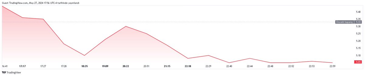 borsadakiler's tweet image. Bugün en çok kaybeden ABD hisse senetleri İlk 100

Sembol : ProPhase Labs, Inc. #PRPH
Piyasa Değeri : 96.347 M USD
Fiyat : 5.05 USD
Fiyat Değişim : -5.25%
Hacim : 49.652 K
Göreceli Hacim 1 Gün : 0.96
Fiyatın Kazanç Oranı: —
EPS Seyreltilmiş TTM: -1.34 USD
EPS Seyreltilmiş Büyüme