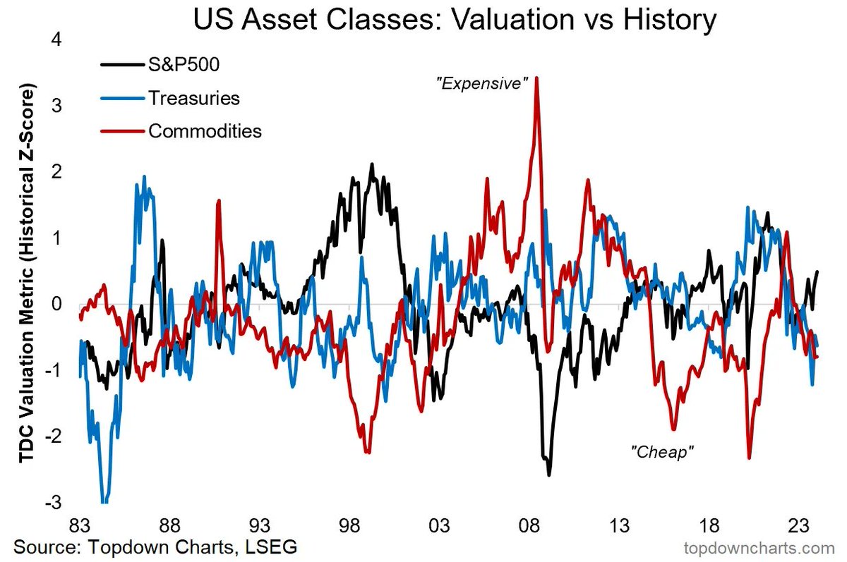 This chart shows why investors need to consider a multi-asset investment universe and be valuation-aware. e.g. in 2021 both stocks and bonds were expensive, while commodities were cheap... then 2022 happened. And the results? entrylevel.topdowncharts.com/p/detecting-op…