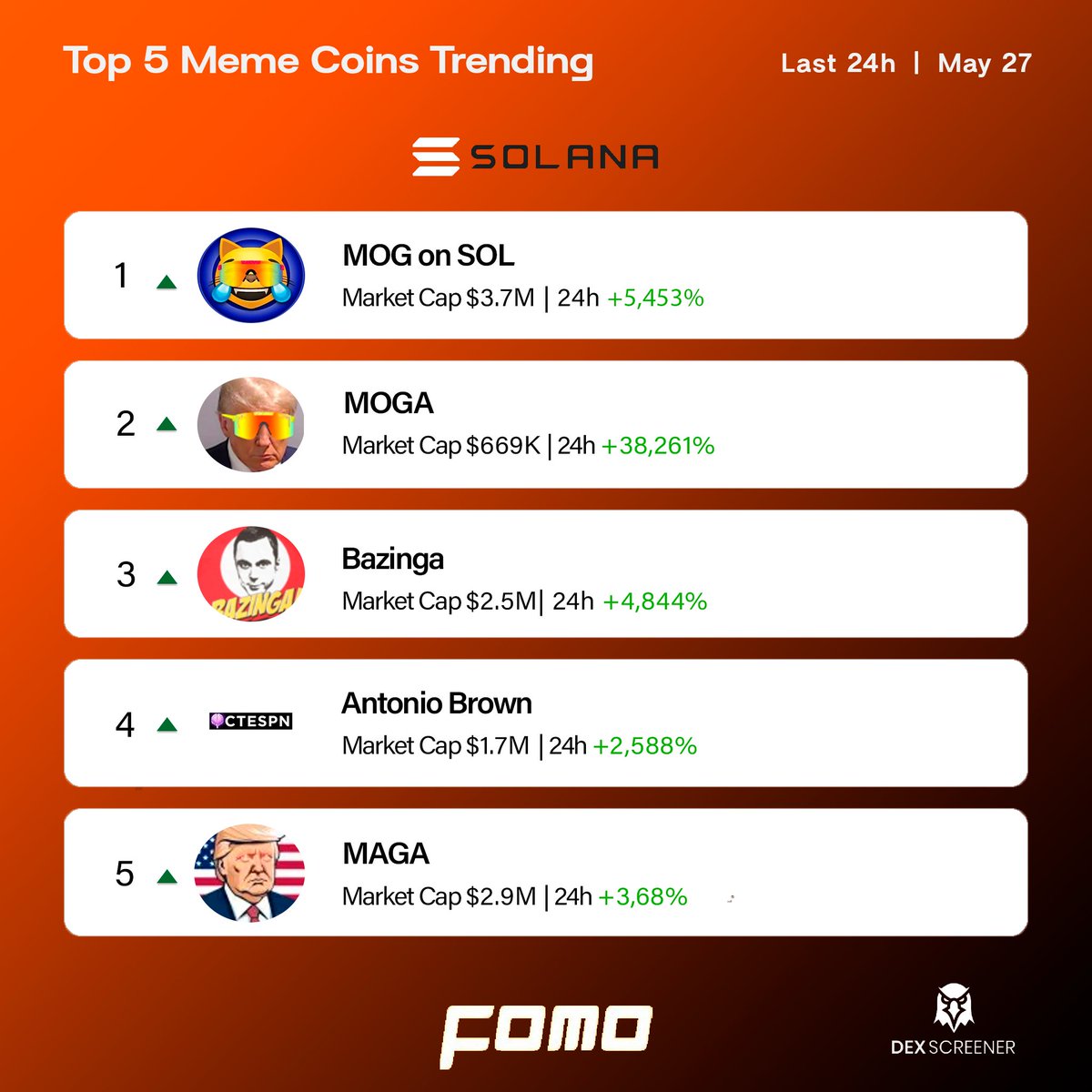 fomo_magazine's tweet photo. 🚨 FOMO IN:            

Top 5 Meme Coins Trending on the last 24h. 

🥇 $MOG - #mogonsolcto
🥈 $MOGA - @mogaonsolX
🥉 #BAZINGA - @bazingahappy
4⃣ $CTESPN - @CtespnN
5⃣ $MAGA - @magamemesol

Ranking data provided by @dexscreener https://t.co/fqmoOctFkw