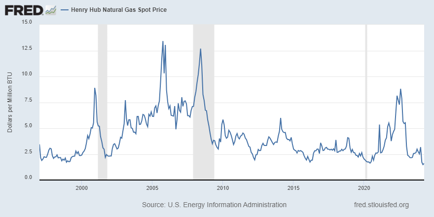 The FRED Blog uses data from the Henry Hub natural gas distribution hub in Erath, La., to show that the price of natural gas has never been this low ow.ly/Qzwv50RUh5y