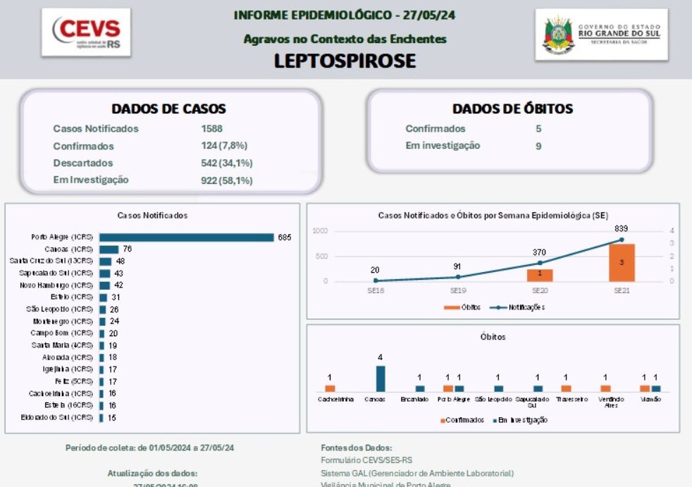 #Brazil: Dozens of #leptospirosis cases confirmed in #RioGrandedoSul open.substack.com/pub/outbreakne…