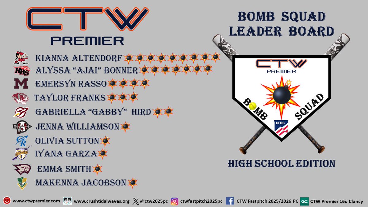 CTW Fastpitch 2025 PC Premier (@ctw2025pc) on Twitter photo These girls were absolutely crushing it during their high school season!
<a href="/Taylor30703620/">Taylor Franks</a>
<a href="/alyssab003/">Alyssa Bonner</a>
<a href="/makj2277/">Makenna Jacobson</a>
<a href="/iyanagarza07/">Iyana Garza</a>
<a href="/emma_smith2025/">emma</a>
<a href="/jenna_w_12/">Jenna Williamson</a>
<a href="/GabbyHird/">Gabby Hird</a>
<a href="/LivSutton2025/">Olivia Sutton</a>
<a href="/EmRasso2025/">Emersyn Rasso 🐮💙</a>
<a href="/KiannaAltendorf/">Kianna Altendorf</a> These girls were absolutely crushing it during their high school season!
<a href="/Taylor30703620/">Taylor Franks</a>
<a href="/alyssab003/">Alyssa Bonner</a>
<a href="/makj2277/">Makenna Jacobson</a>
<a href="/iyanagarza07/">Iyana Garza</a>
<a href="/emma_smith2025/">emma</a>
<a href="/jenna_w_12/">Jenna Williamson</a>
<a href="/GabbyHird/">Gabby Hird</a>
<a href="/LivSutton2025/">Olivia Sutton</a>
<a href="/EmRasso2025/">Emersyn Rasso 🐮💙</a>
<a href="/KiannaAltendorf/">Kianna Altendorf</a>