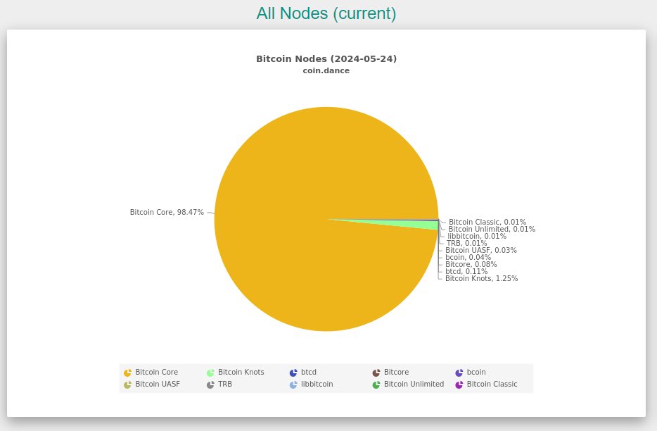 @IslandHunting @craigonbitcoin @delzennejc There is no official Bitcoin client. There is consensus on one and the freedom to use others if one wishes. This is what consensus looks like.