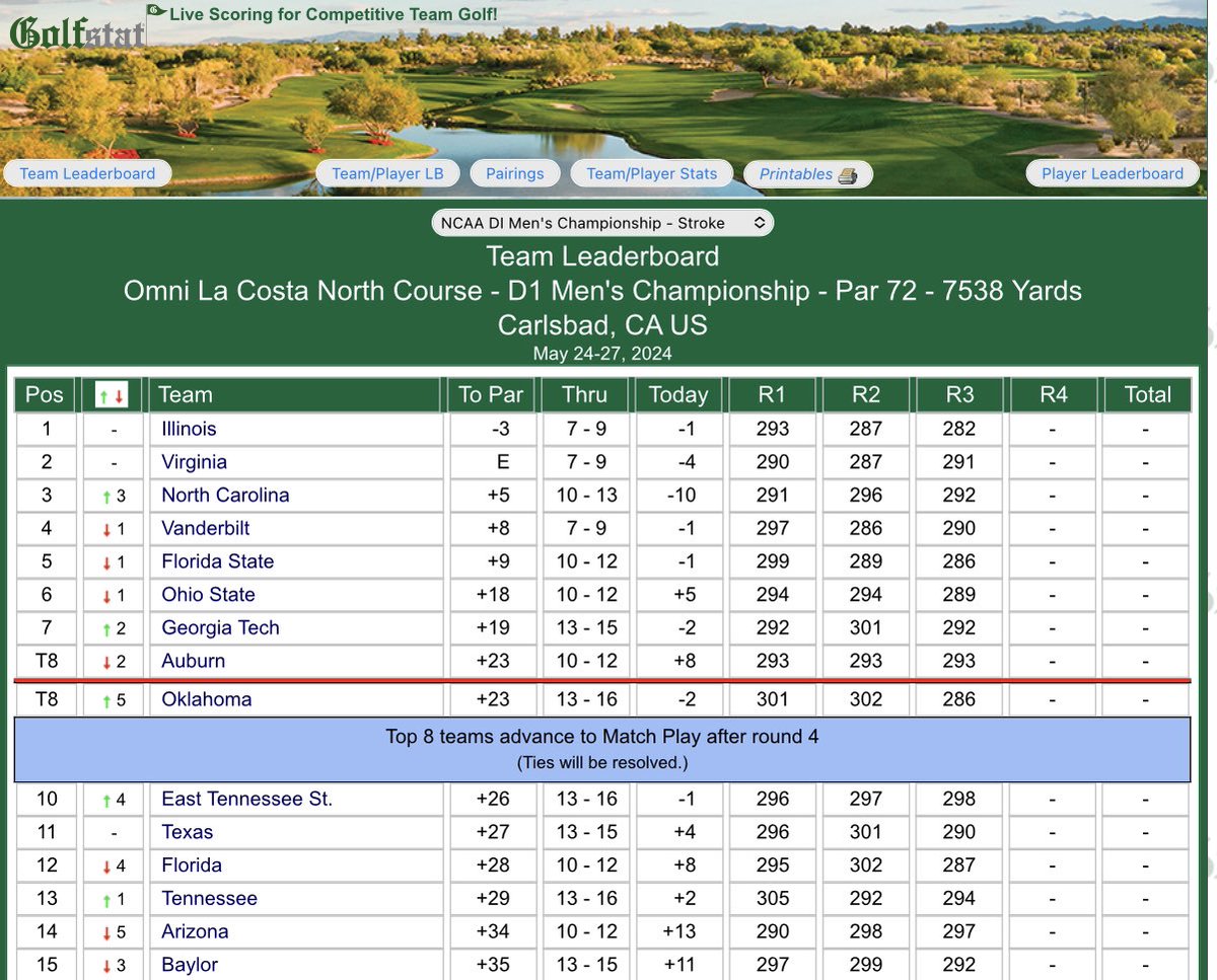 The Bucs have climbed to 10th and are three shots off eighth-place…

Tune in to live coverage on @GolfChannel 

⛳️ results.golfstat.com/public/leaderb…

#ETSUGolf | #BeGreat