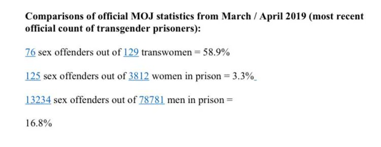 Trans identified males aka 'transwomen' retain male patterns of criminality but are more than 3 times as likely to be sex offenders than other convicted men. This is the reason that trans identified males should never be allowed in women's spaces. #Trans #TransWomenAreConMen