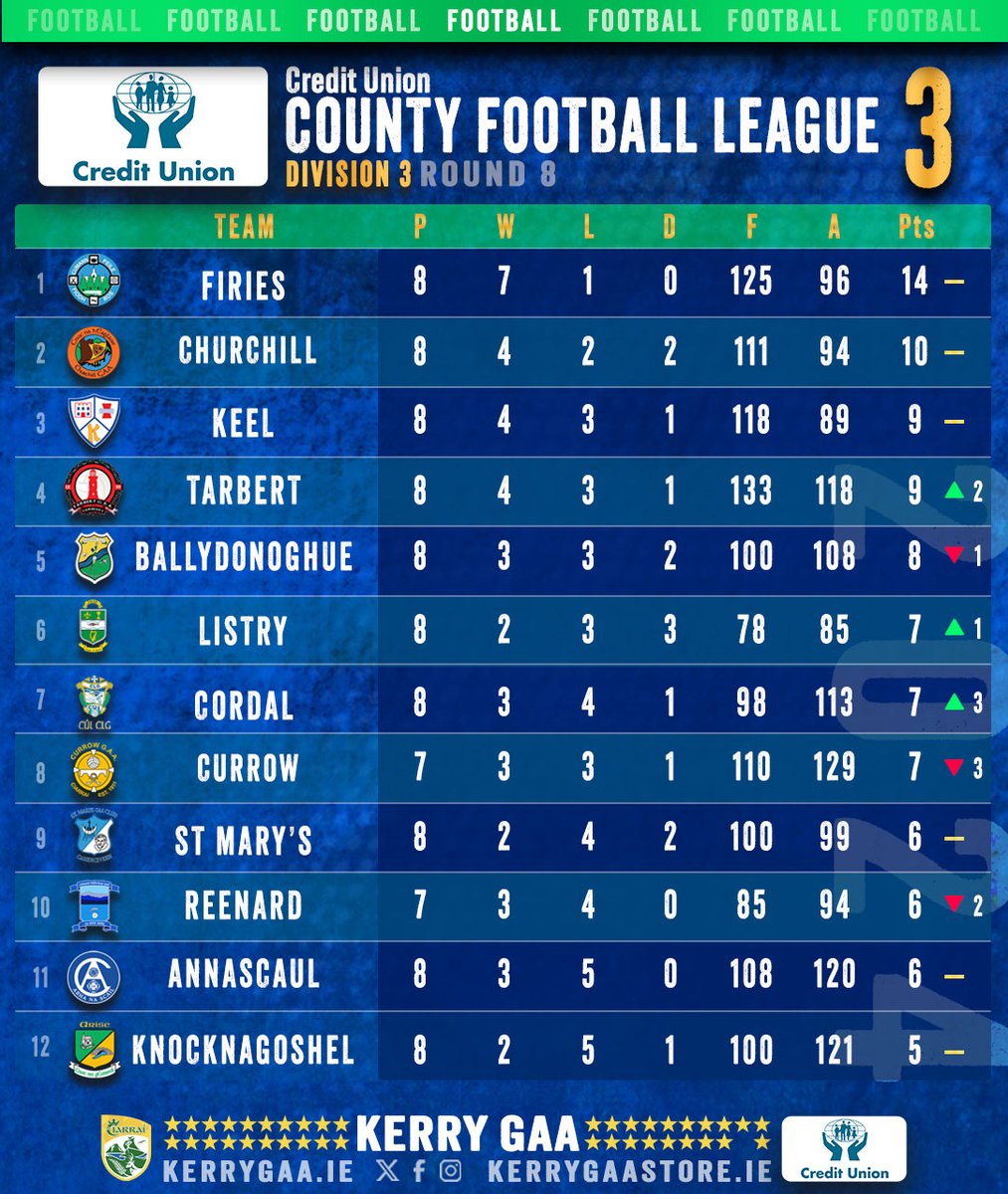 🏐 2024 Credit Union County Football League Div 3⃣ Rd 8.

Annascaul 1-12 Keel 0-12
Ballydonoghue 0-14 Tarbert 4-08
Churchill 1-12 Firies 2-12
Cordal 2-6 Listry 1-08
St Mary’s 0-11 Knocknagoshel 0-11