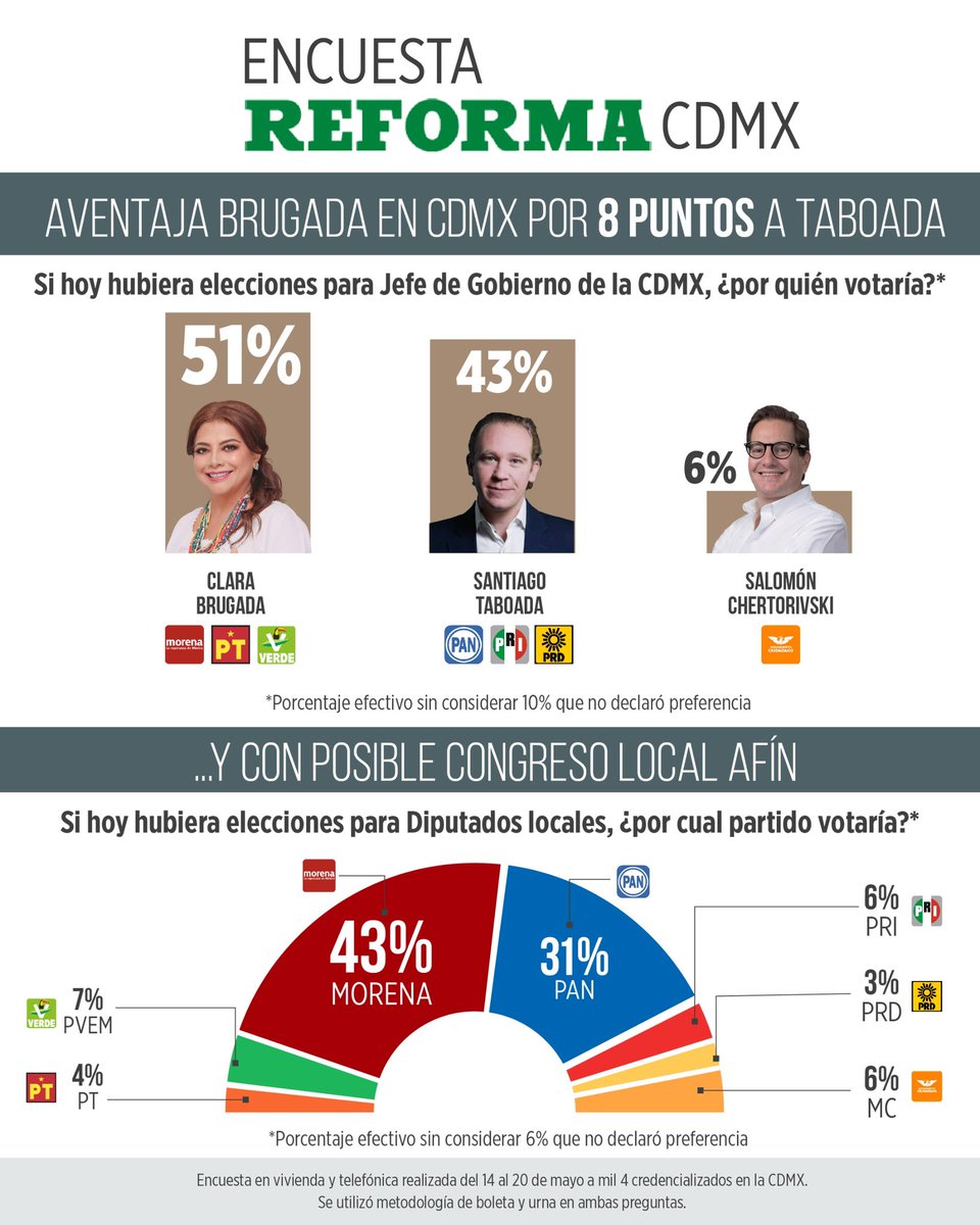 #ClaraJefadeGobierno mantiene una gran ventaja en la contienda por la #CDMX

@Reforma, medio que realizó la encuesta del PRIAN por la que designaron a @XochitlGalvez nos dio 8% arriba del PRIAN.

Por eso las calumnias no cesan, porque el PRIAN está desesperado.

🧵