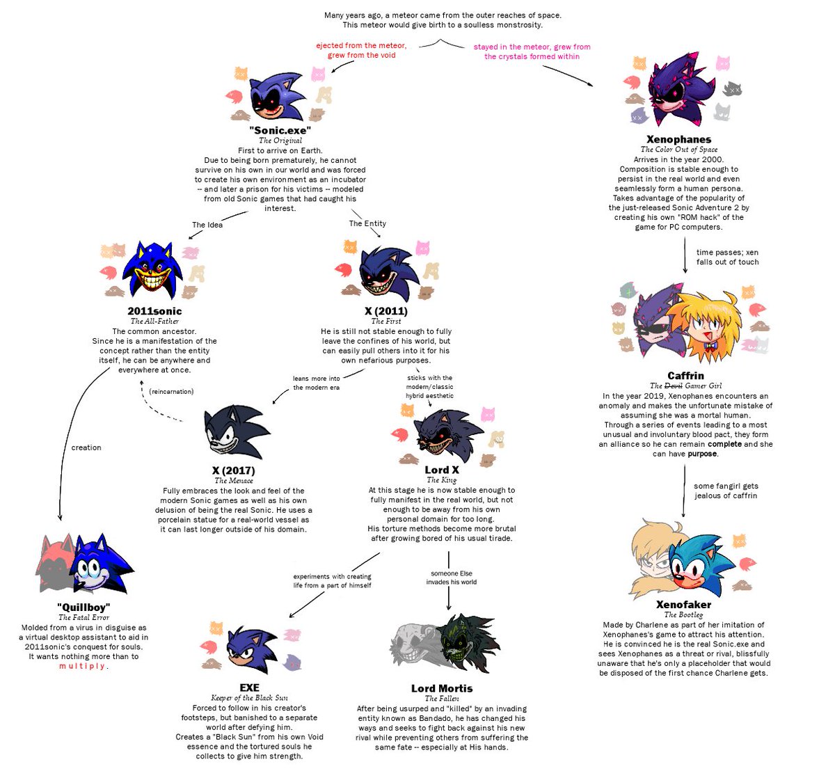 an exetensive family tree #sonicexe this is my attempt at stringing all the main incarnations together + a few extensions 2011sonic + quillboy - @HogSweeped fatal error - @AnarackWStudios 2011 x +lord x - @losermakesgames 2017 x + exe - @corven_03 mortis + banado - @GEAR0SHIFT