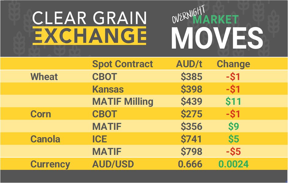 Check out the moves in overnight international markets + yesterday's actual traded prices across Australia + market commentary with comparisons to prices of international physical markets. Login to CGX & edit your offers if needed, market opens @ 10am AEDT link.cgx.com.au/ugJwp