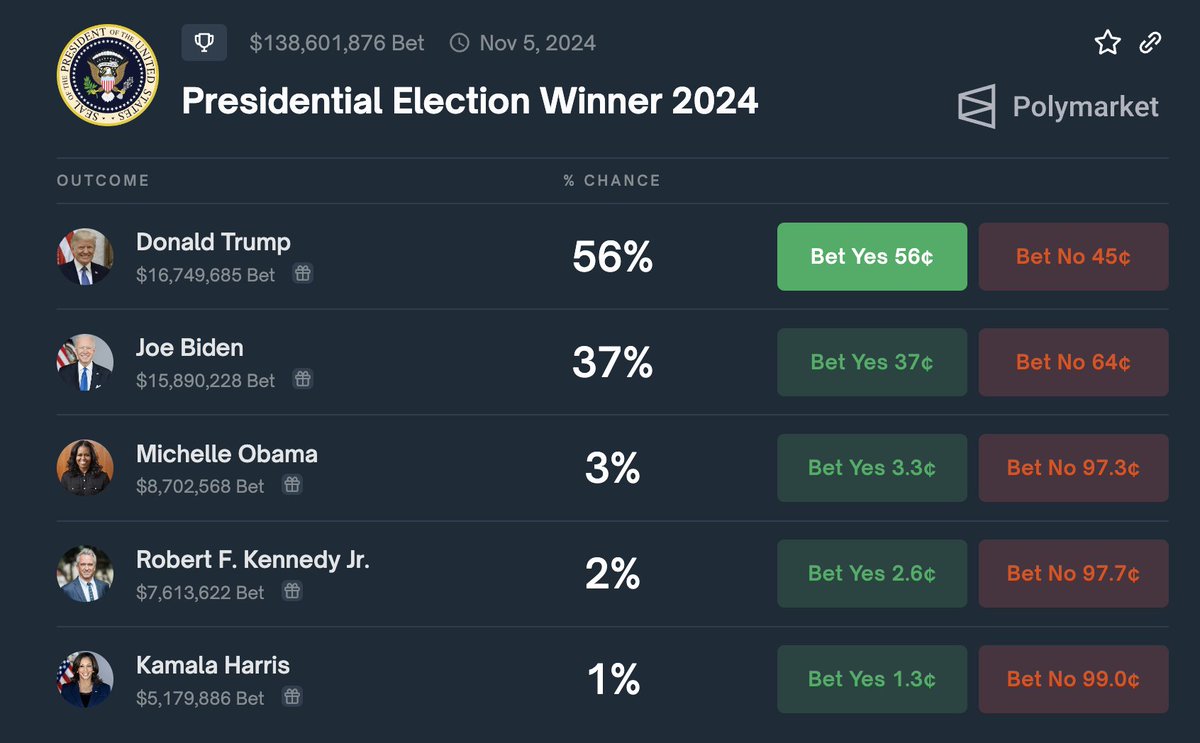 [POLYMARKET] Trump's odds for presidential election winner 2024 have risen by two percentage points to 56% over the past week, while Biden's have dropped by two points to 37%