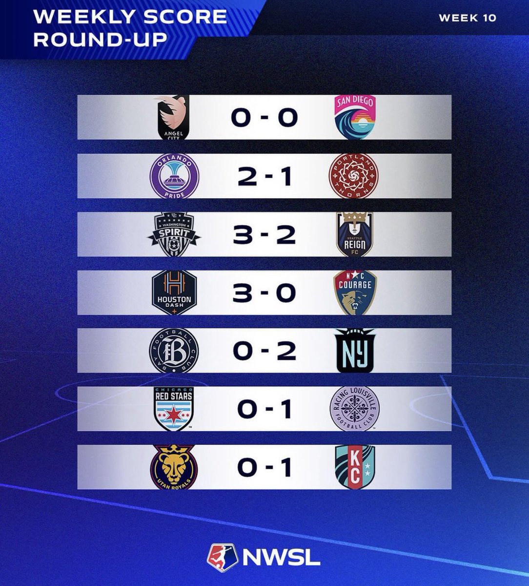 Los resultados de la jornada # 10 de la @NWSL  #NWSL #withthestars #lafieradeportiva