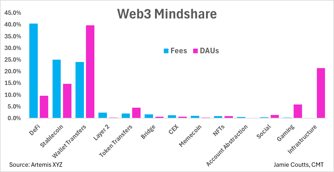 #DeFi and #Stablecoins continue to lead in fee revenue and active user counts in Web3, based on @artemis__xyz data covering top #blockchains. For #Web3 adoption to grow beyond the current 10M daily users (100M monthly) to 100M daily (1B monthly), it needs consumer-facing dApps