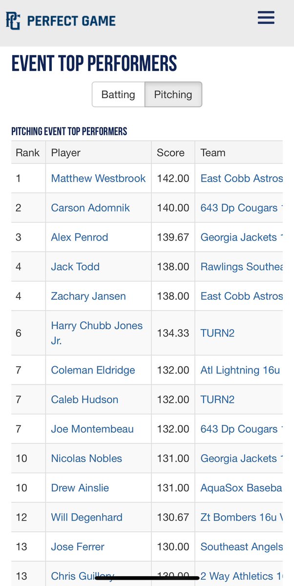 Ryan Williams (@rlw_gajackets) on Twitter photo ‘26 <a href="/NicolasNobles23/">Nicolas Nobles</a> landing a top 10 performance in the <a href="/PG_Georgia/">Perfect Game Georgia</a> SE Memorial Day event. Kid competes hard and fills up the zone. Commands the breaking ball in any count. Will be fun to watch him compete this summer! <a href="/GeorgiaJackets/">Georgia Jackets</a> ‘26 <a href="/NicolasNobles23/">Nicolas Nobles</a> landing a top 10 performance in the <a href="/PG_Georgia/">Perfect Game Georgia</a> SE Memorial Day event. Kid competes hard and fills up the zone. Commands the breaking ball in any count. Will be fun to watch him compete this summer! <a href="/GeorgiaJackets/">Georgia Jackets</a>