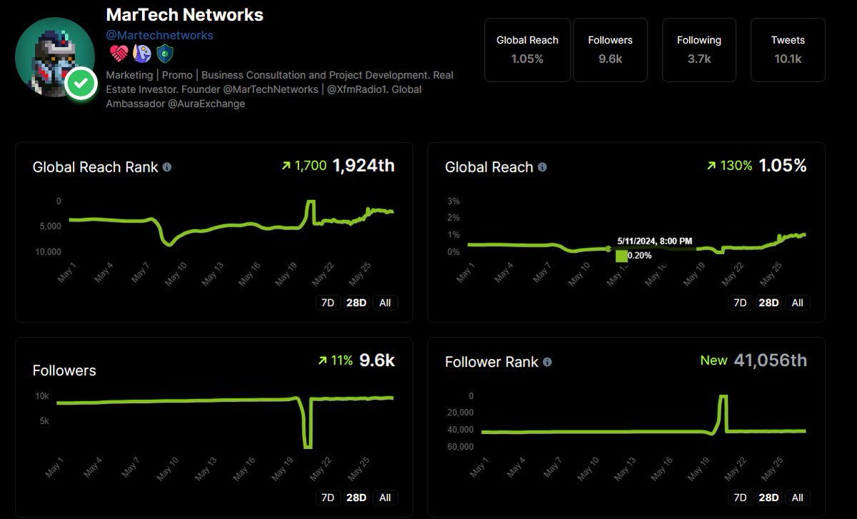 Global Reach👀Charts are showing Bullish signs📈📈Analytics By @inspectxyz  10k Organic Followers Inbound. No Bots!!! LFG🫡 Marketing to Real People Worldwide! Quality Over Quantity!