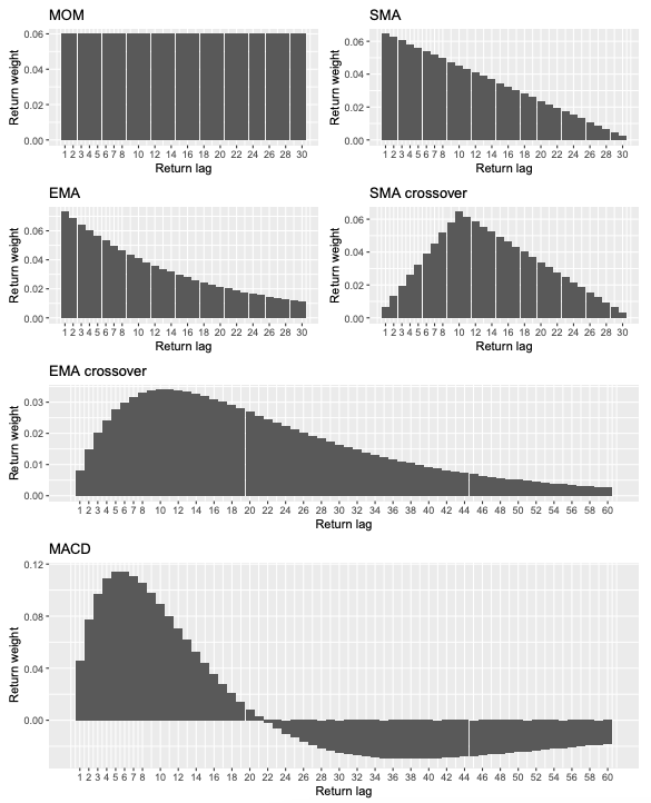 A recent study by Valeriy Zakamulin and Javier Giner on optimal trend-following strategies in two-state regime-switching models. This research presents a unique approach using a semi-Markov switching model to identify the most effective trend-following indicators. Their findings,