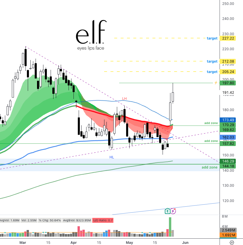 Quick Preview IBD50 list 🇺🇸

2. $NVDA 👑 💽
King of the Ai/Chips is not done and could take us higher. I expect a battle in the $1100-1200 range 📈

4. $HIMS 💊
⏳Consolidation above our cloud
⚡️$17.1 to trigger higher 📈

5 $CLSK ⛏️ 🪙
This #bitcoin miner should get going with