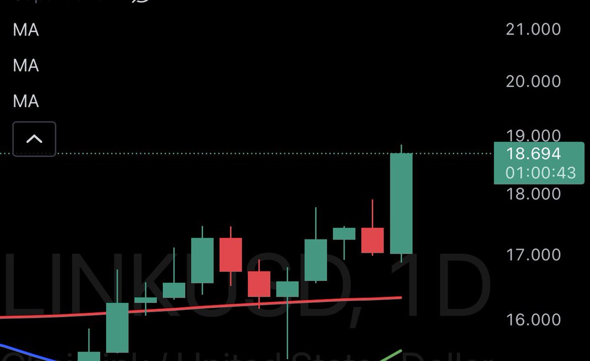 $LINK breaking out on the daily. Big week ahead for altcoins. Love to see it!