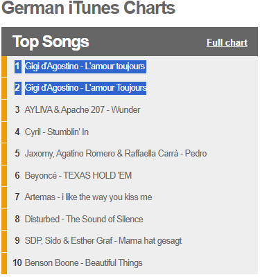 Das Verbot von L´amour toujours von Gigi  
d ´Agostino zeigt Wirkung!
Das Oktoberfest, das in knapp 4 Monaten startet, verbietet den Song und bei iTunes wird dieser erneut zum Hit. #Sylt #Syltistüberall 

In Deutschland kommt jetzt Musik auf den Index, weil sie von den Falschen