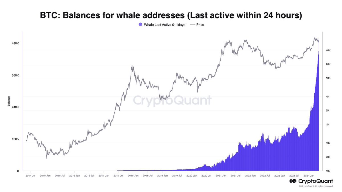 異常事態。
クジラが #Bitcoin を買い漁っています。
