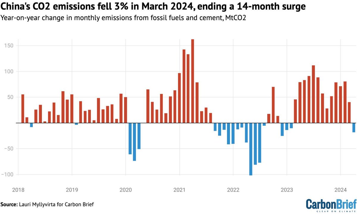 NEW – Analysis: Monthly drop hints that China’s CO2 emissions may have ...