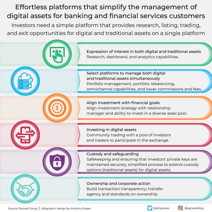 Platforms which simplify the management of digital assets for financial service customers.

#Infographic by @antgrasso rt @DigiEconoReport

#finserv #fintech #DigitalTransformation #financialservices #StreamlineAssets #FintechSolutions #EffortlessFinance