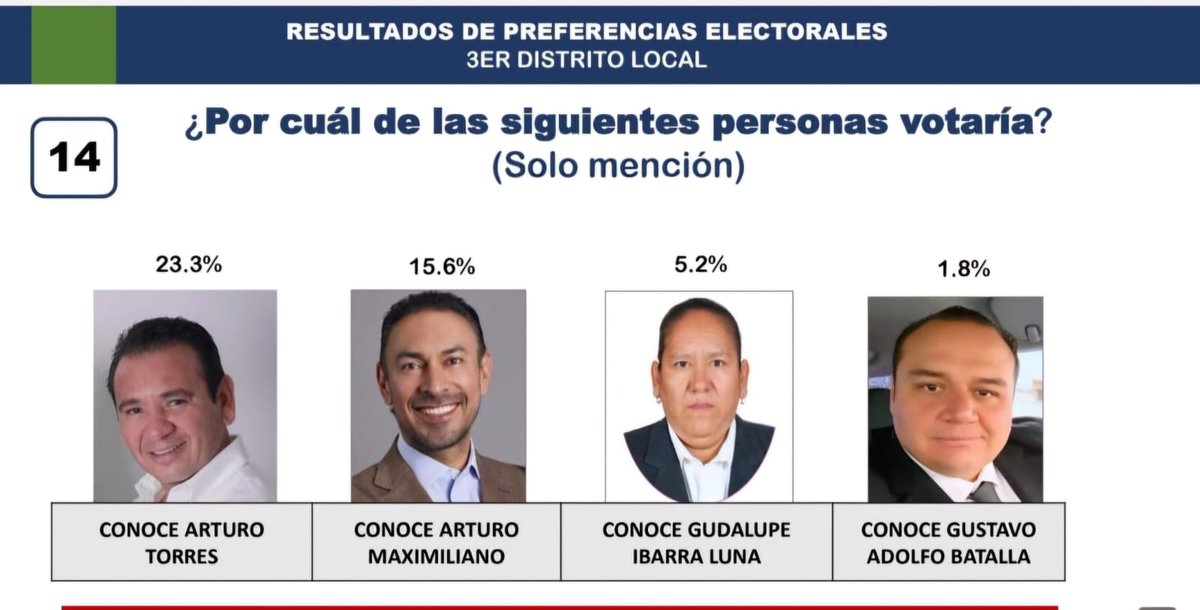 Ale_Olvera777's tweet photo. Se filtra  encuesta del 3er distrito local de #Querétaro  @arturotoga  estaría  8 puntos porcentuales  arriba de @arturomaxgp  ¡Ya falta menos!   #2dejunio  #EleccionesMéxico2024 https://t.co/aoT8cMVIms