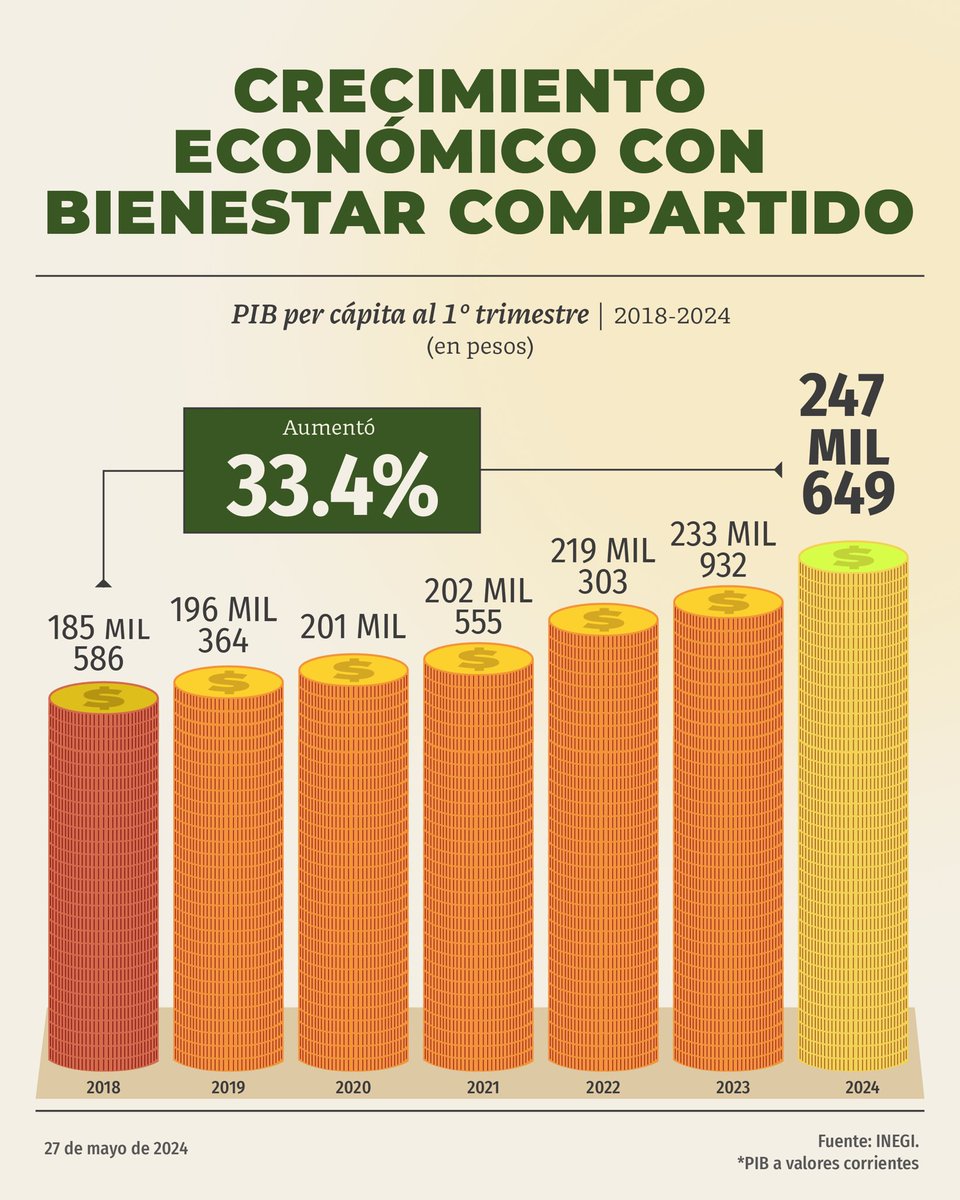 La economía mexicana sigue creciendo con bienestar compartido. El Producto Interno Bruto per cápita aumentó 33.4% al pasar de 185.5 mil pesos en 2018 a 247.6 mil en el primer trimestre de 2024.