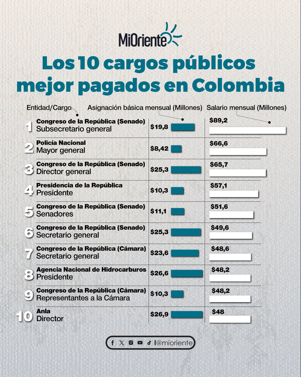 Un análisis del Observatorio Fiscal de la Universidad Javeriana reveló que en Colombia hay 677 748 cargos públicos distribuidos en 163 entidades, con un costo total de aproximadamente $60 billones al año, equivalente al 12 % del Presupuesto Nacional. 

Este es el top 10 de los