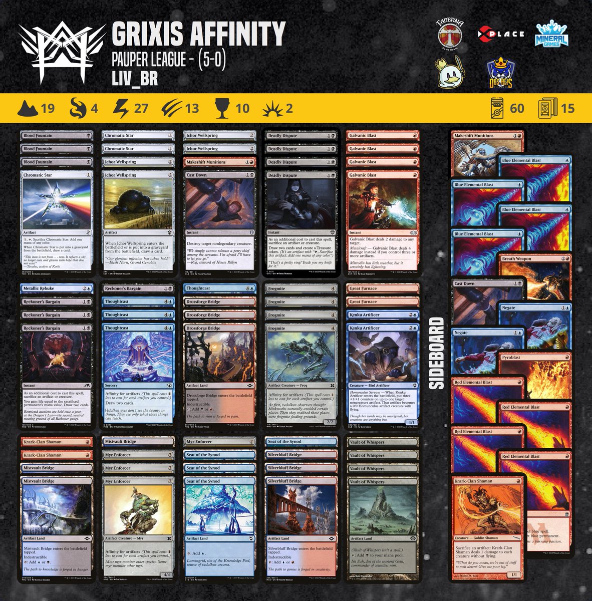 Our athlete Liv_BR achieved a 5-0 in the Pauper League tournament with this Grixis Affinity decklist.

#pauper  #magic #mtgcommon #metagamepauper #mtgpauper #magicthegathering #wizardsofthecoast 

@PauperDecklists @fireshoes