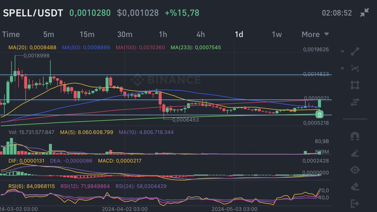 $SPELL portföye 💼 attık 😎 #Bitcoin #BTC #SPELL #spot #kriptopara