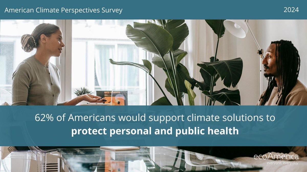 Did you know that 62% of Americans would support climate solutions to protect personal and public health? Read @ecoAmerica’s report:                                                                                                                        buff.ly/3QIbjNv