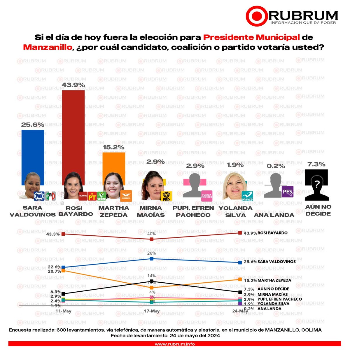 Rosi Bayardo (@bayardorosi) on Twitter photo Este proyecto está lleno de esperanza y las encuestas confirman que #Manzanillo quiere un gobierno que trabaje y le de resultados en coordinación con <a href="/Claudiashein/">Claudia Sheinbaum Pardo</a> y la gobernadora.
Este 2 de junio hagámoslo realidad: ¡#VotaTodoMorena! Este proyecto está lleno de esperanza y las encuestas confirman que #Manzanillo quiere un gobierno que trabaje y le de resultados en coordinación con <a href="/Claudiashein/">Claudia Sheinbaum Pardo</a> y la gobernadora.
Este 2 de junio hagámoslo realidad: ¡#VotaTodoMorena!