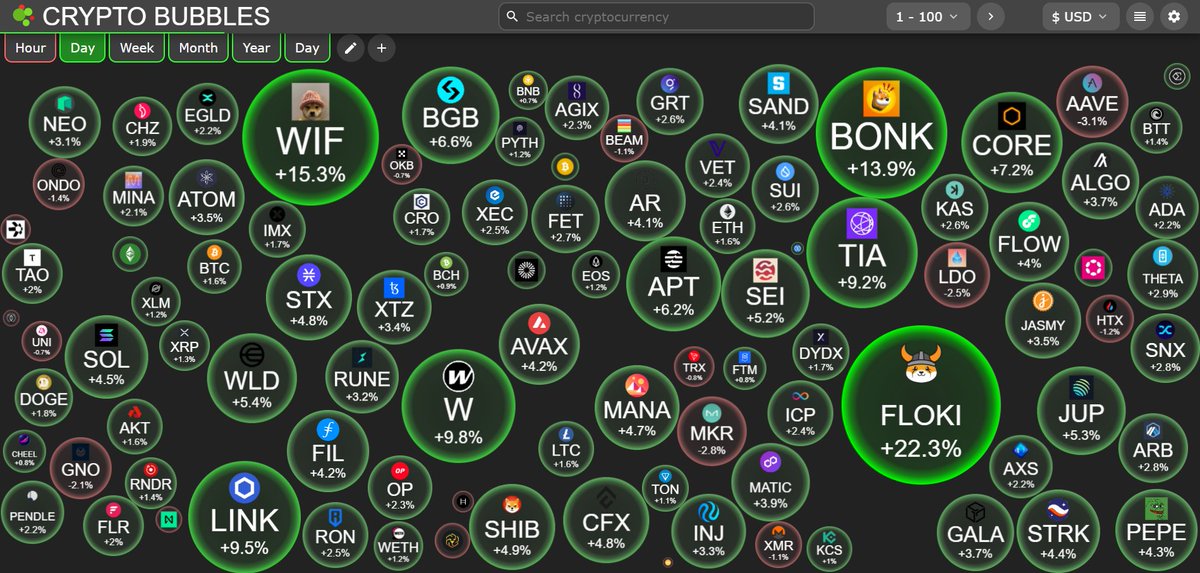 Did your favorite altcoins pump today?