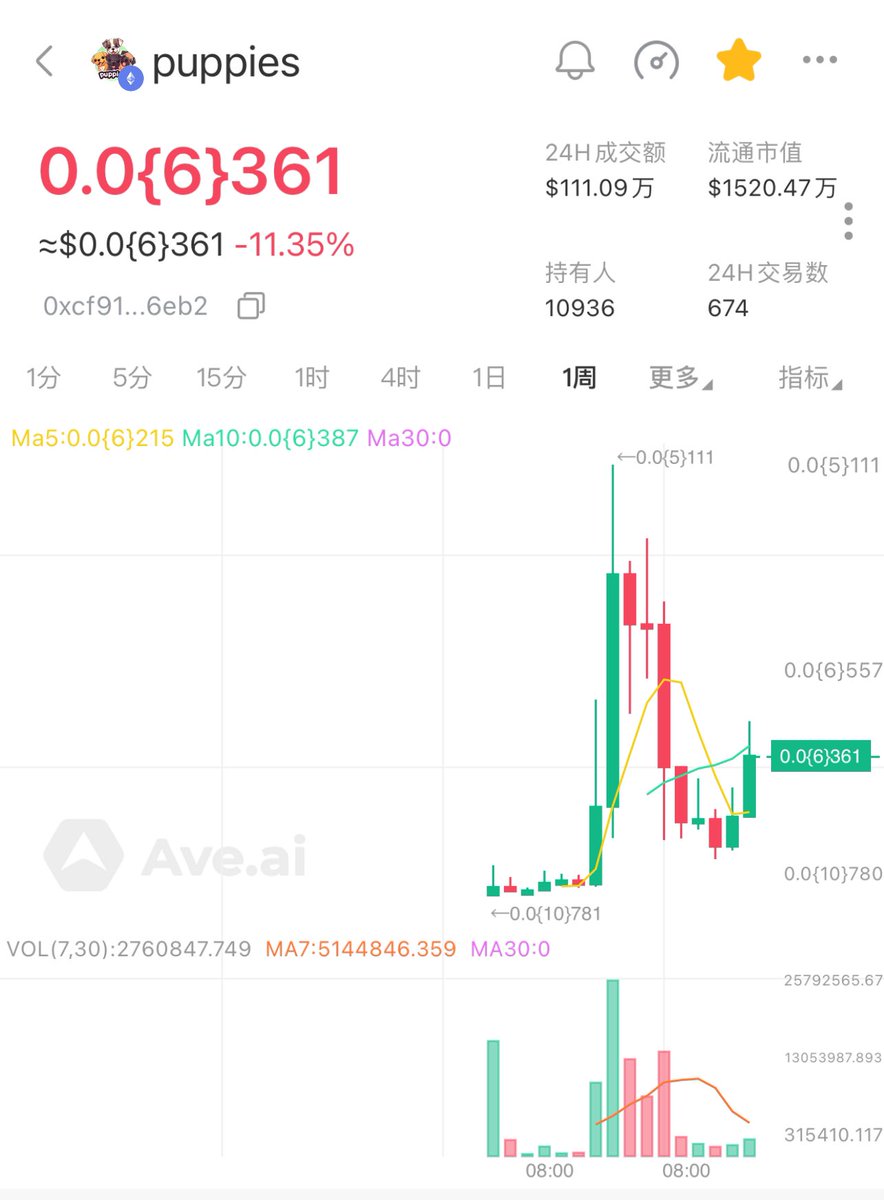 上一轮babydoge的市值是20亿美金，如果puppies是新的babydoge，那么这一次他的市值将是上一轮babydoge的2-3倍！